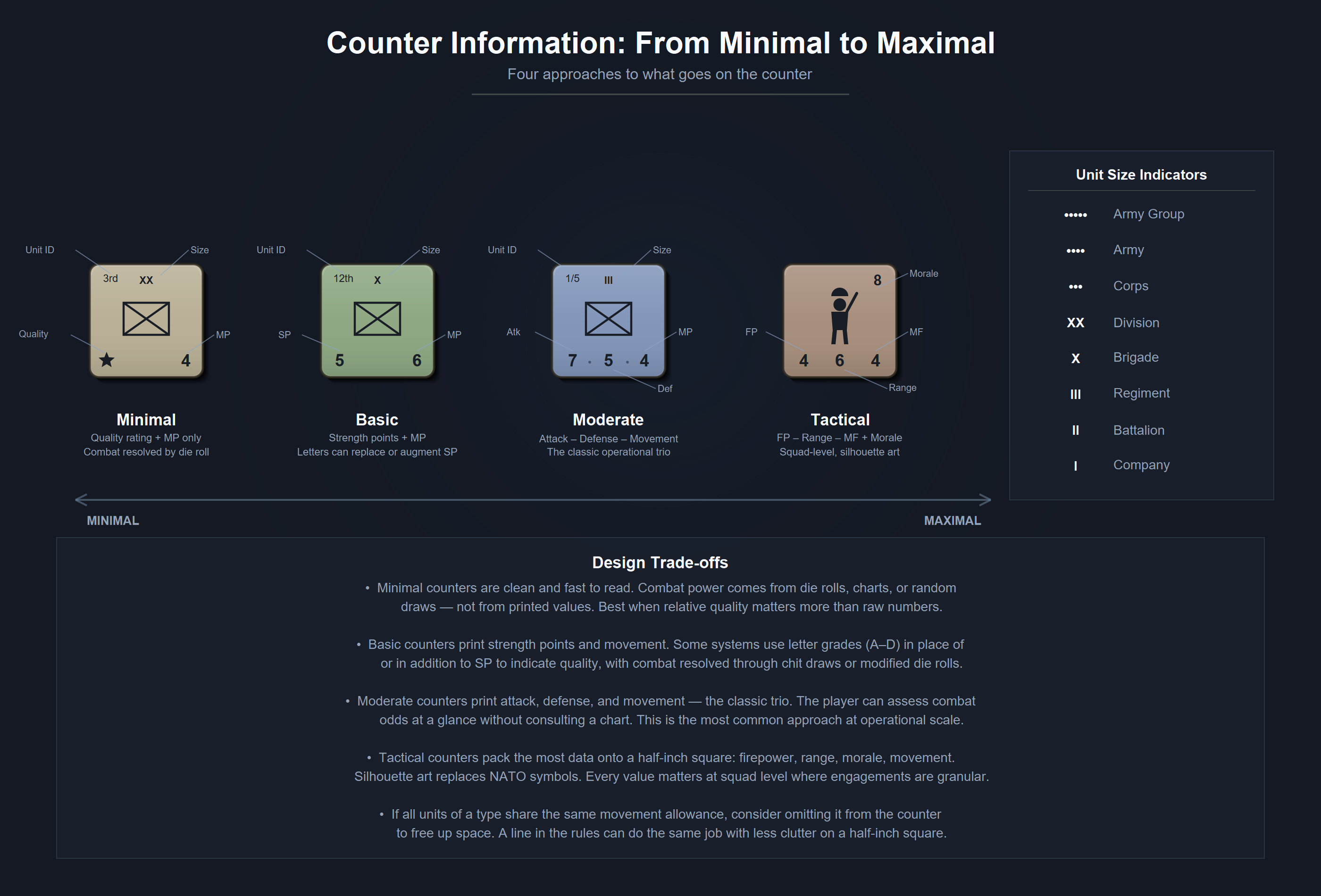 Anatomy of a wargame counter