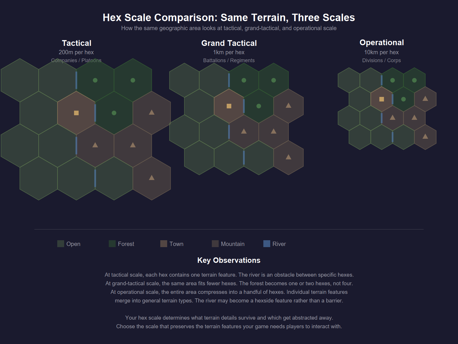 Hex scale comparison across different game types