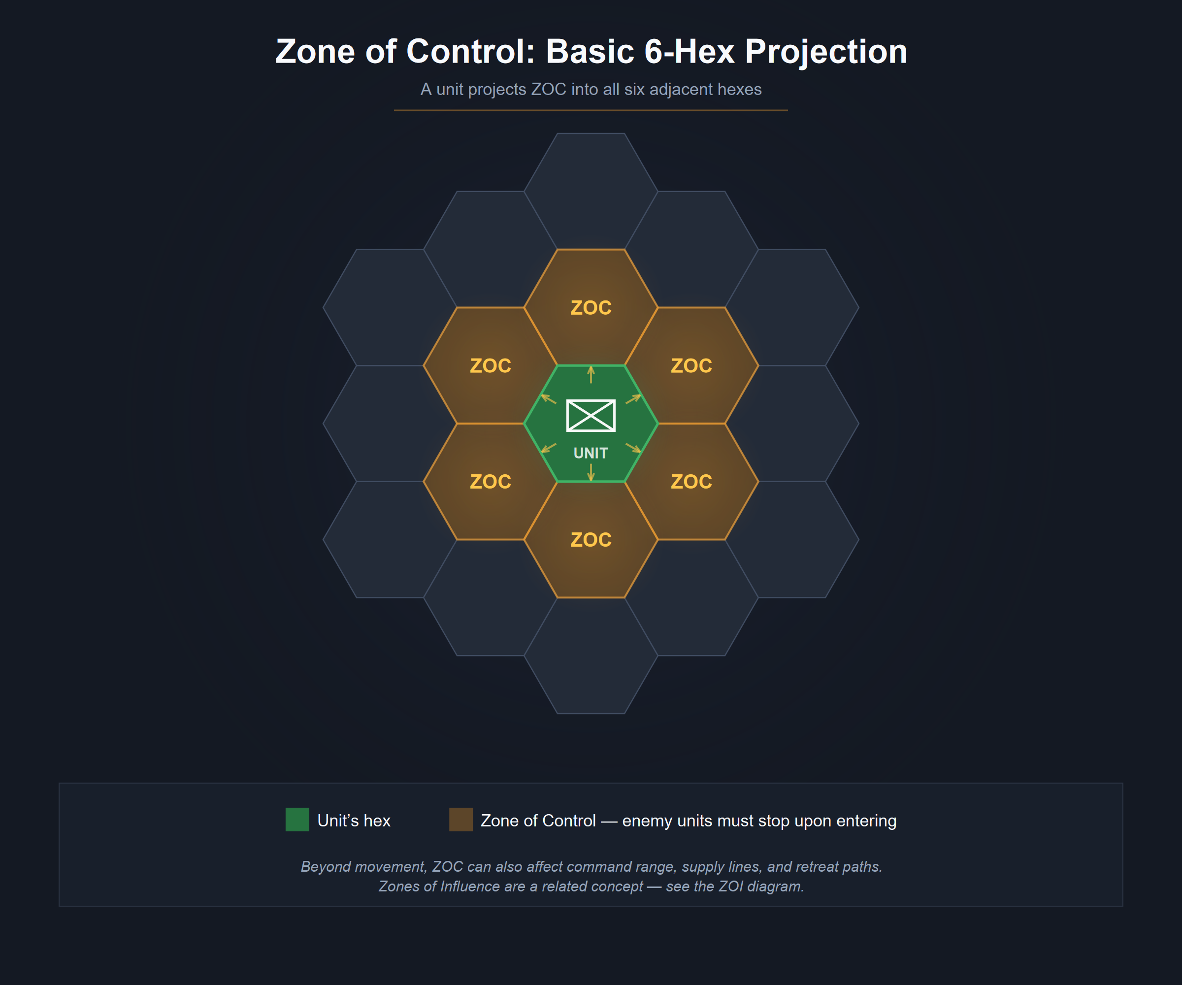 Basic hex zone of control