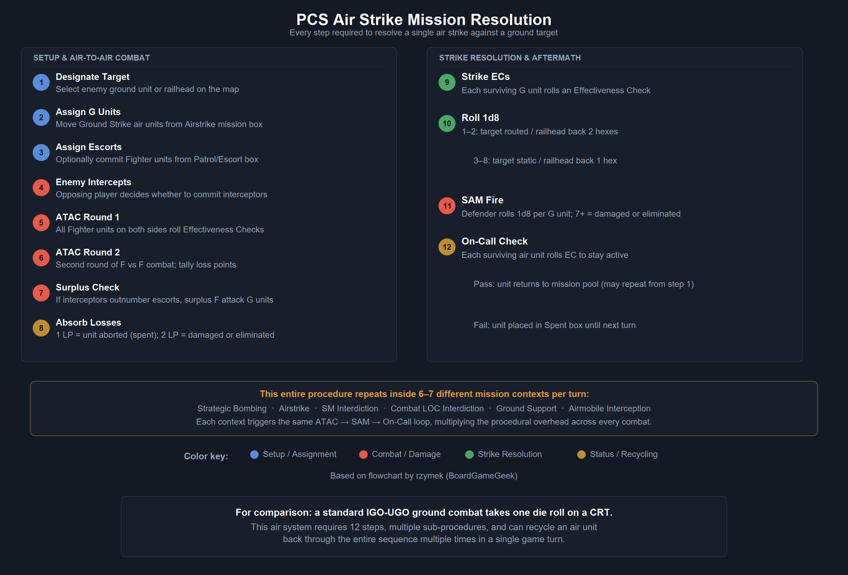 PCS air strike resolution flowchart