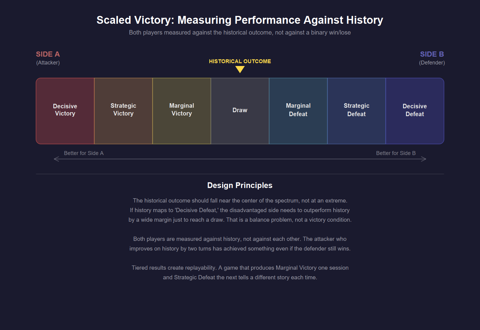 Scaled victory condition tiers