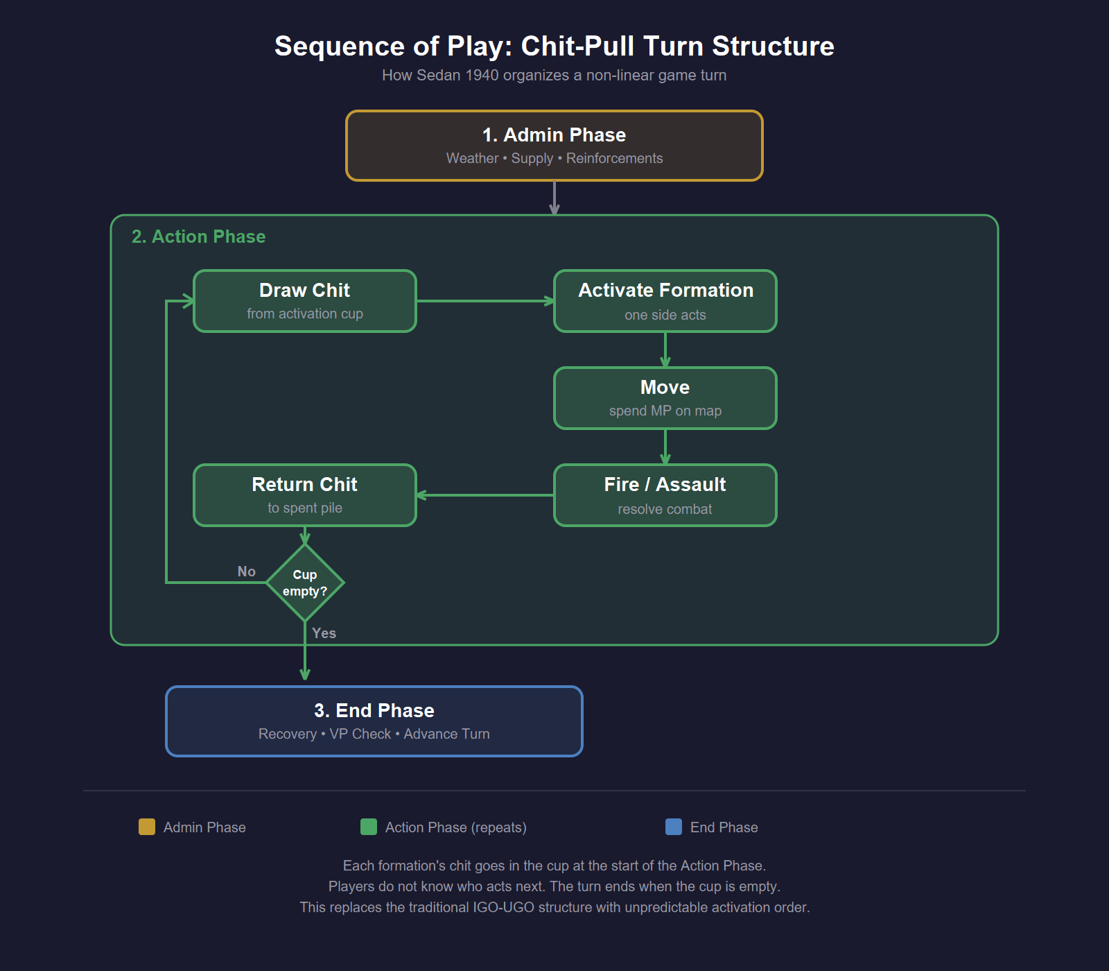 Sequence of play flowchart